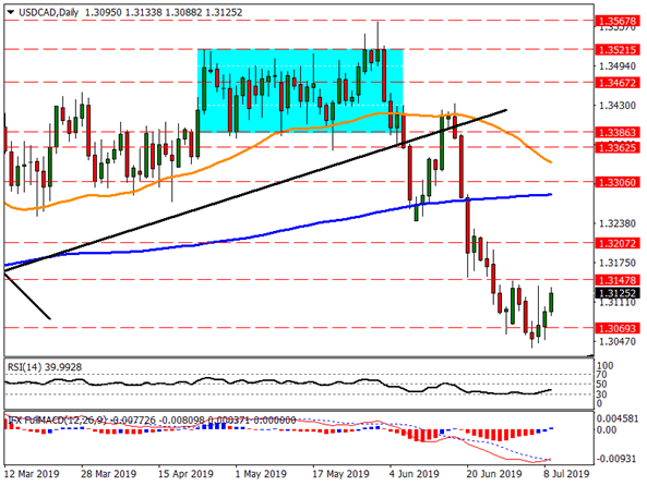Nombre:  usdcad-636982799931094471.png
Visitas: 165
Tama�o: 29.1 KB