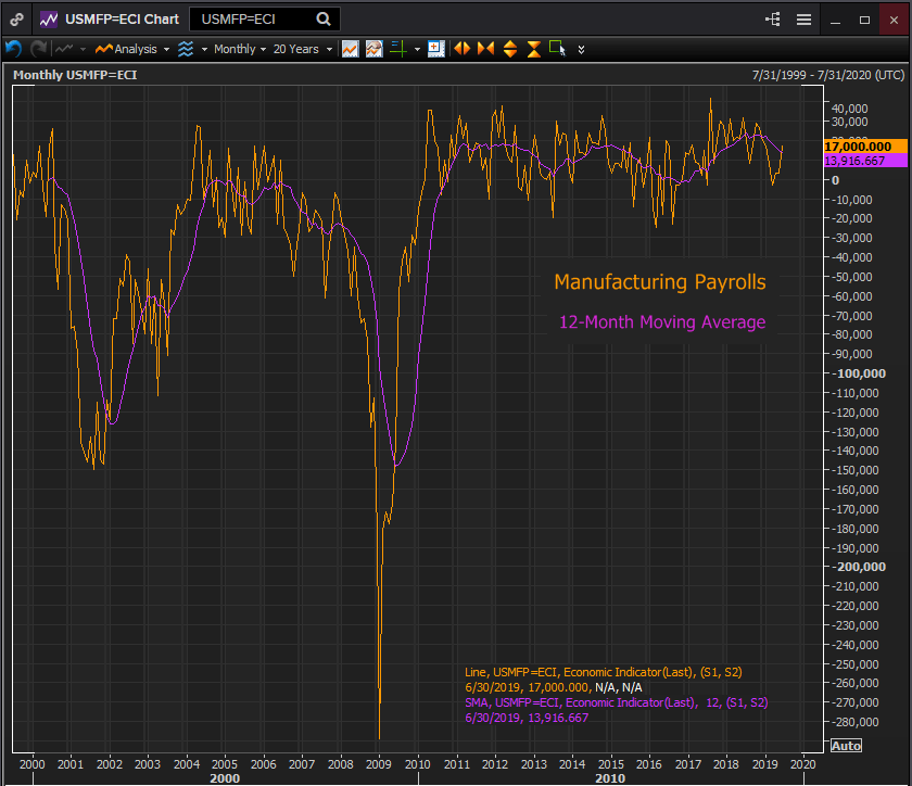 Nombre:  mfg payrolls july 15-636988241904331227-01-636988246630528854.png
Visitas: 166
Tama�o: 21.8 KB