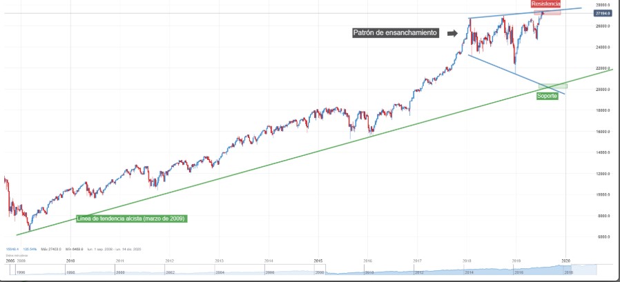 Nombre:  dowjones.jpg
Visitas: 303
Tamao: 49.9 KB