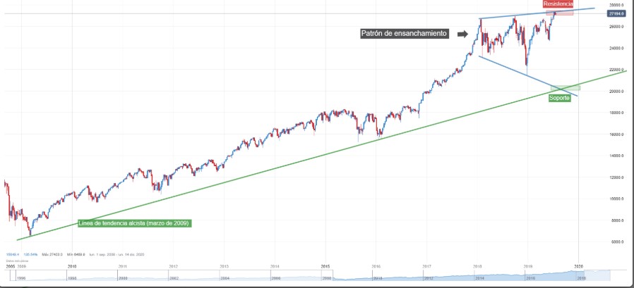 Nombre:  dowjones.jpg
Visitas: 254
Tamao: 49.9 KB