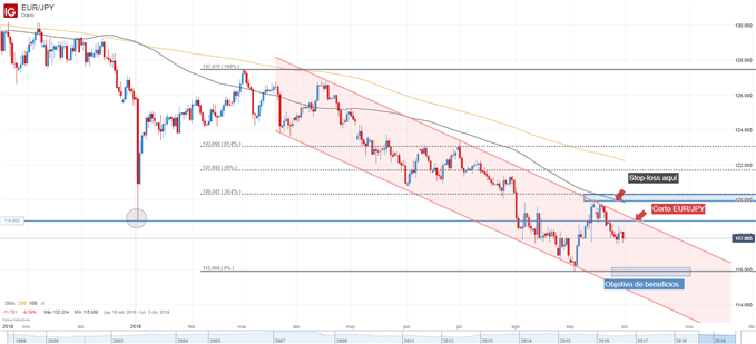 Nombre:  Estrategia-de-trading-Corto-EURJPY-en-resistencia-dinamica-de-canal-bajista_body_GrficotcnicoEUR.png
Visitas: 135
Tamao: 26.1 KB