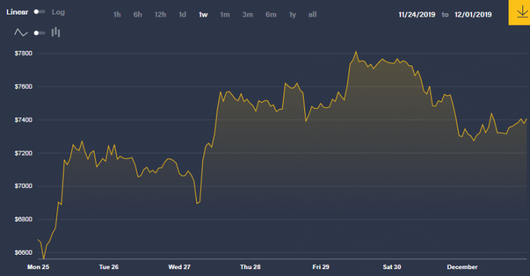 Nombre:  grafica-bitcoin-011219.png
Visitas: 173
Tamao: 22.0 KB