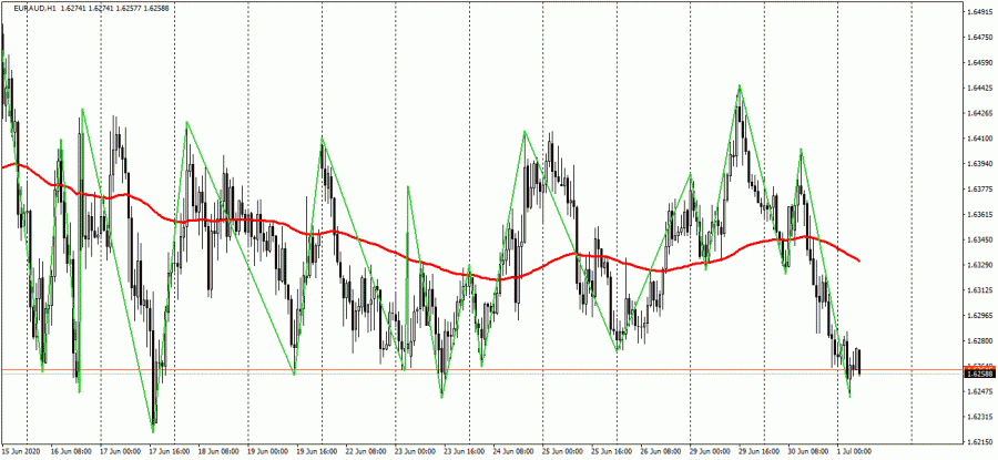 Nombre:  EUR AUD imagen 1 julio.png
Visitas: 109
Tamao: 81.7 KB