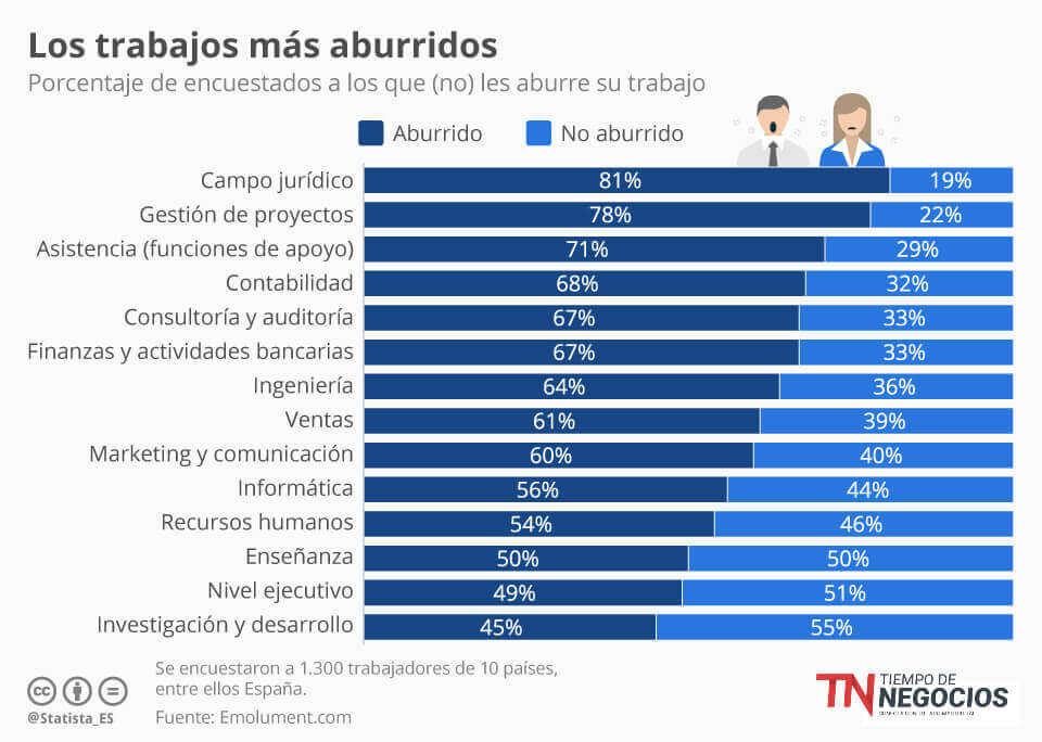 Nombre:  chartoftheday_8175_los_trabajos_mas_aburridos_n-1.jpg
Visitas: 98
Tamao: 69.8 KB