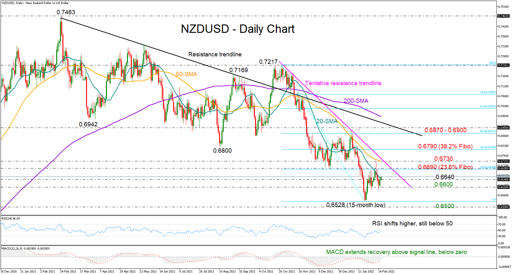 Nombre:  NZDUSDDaily-637806056913598771.png
Visitas: 30
Tama�o: 72.3 KB