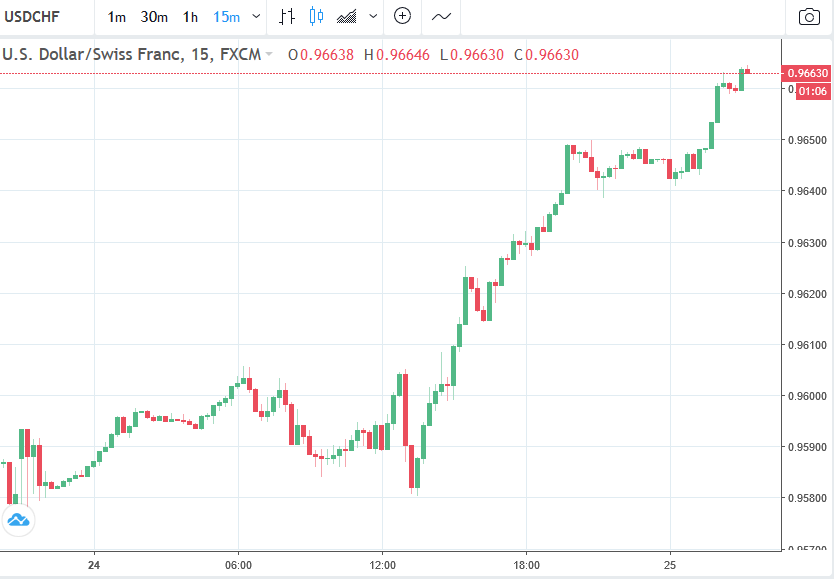 Nombre:  usdchf-chart-25-september-2018.png
Visitas: 44
Tamao: 24.8 KB