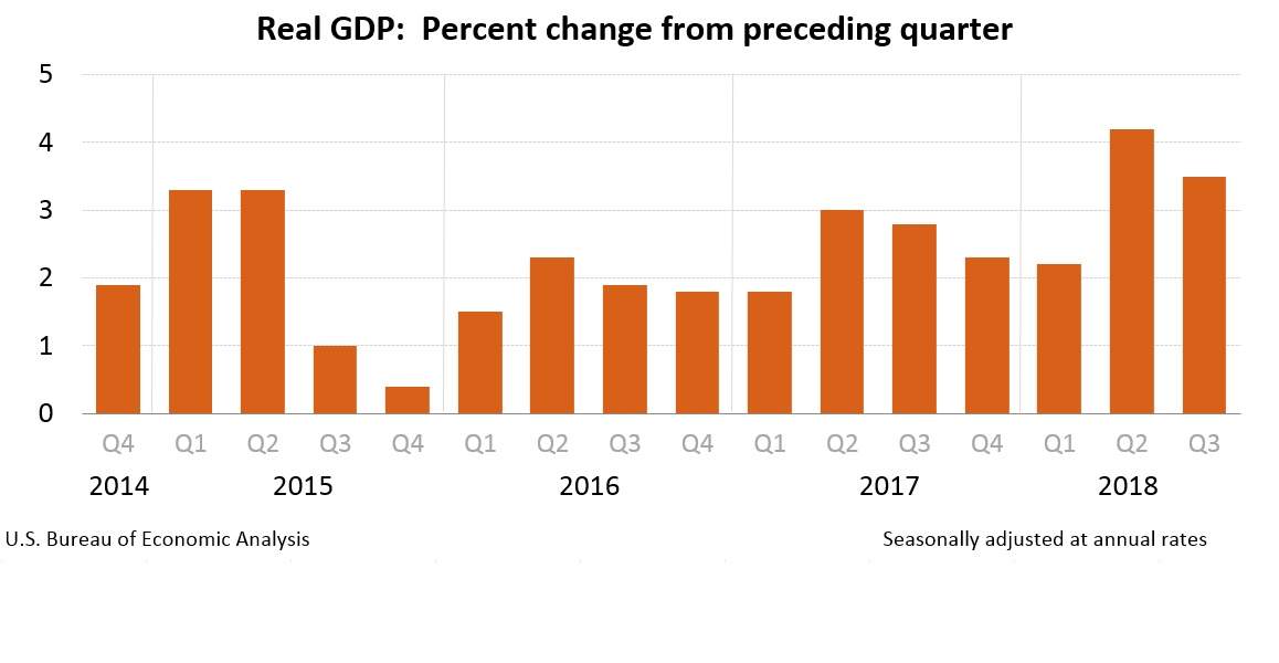 Nombre:  real-gdp-3rd-trimestre.jpg
Visitas: 88
Tamao: 39.4 KB