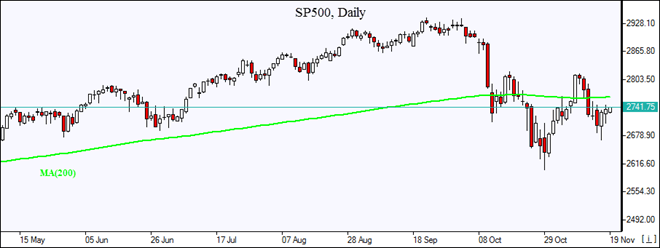 Nombre:  SP500_O_19Nov2018.png
Visitas: 28
Tamao: 15.1 KB