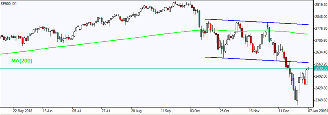 Nombre:  SP500_O_07Jan2019.png
Visitas: 31
Tamao: 16.1 KB