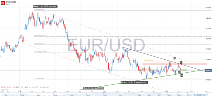 Nombre:  El-EURUSD-pierde-los-1.14-golpeado-por-la-debilidad-de-los-datos-de-la-Eurozona-Que-rumbo-tomara.png
Visitas: 72
Tamao: 28.0 KB