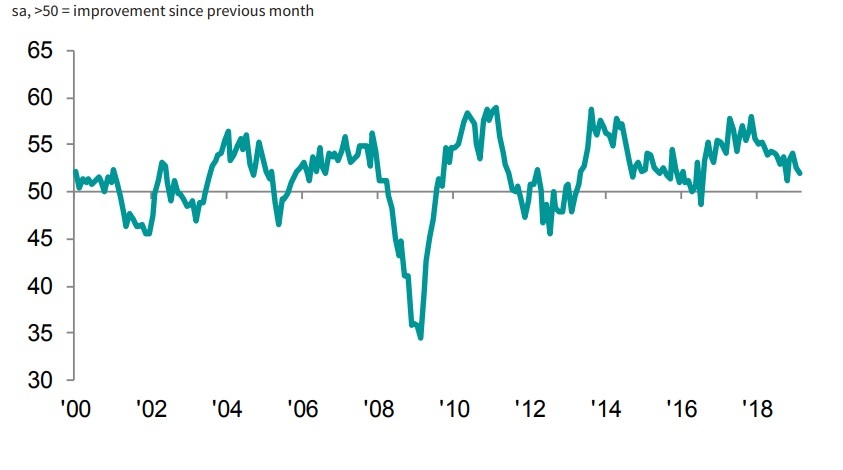 Nombre:  UK manufacturing PMI Feb 2019-636870513201774742.jpg
Visitas: 106
Tamao: 42.1 KB