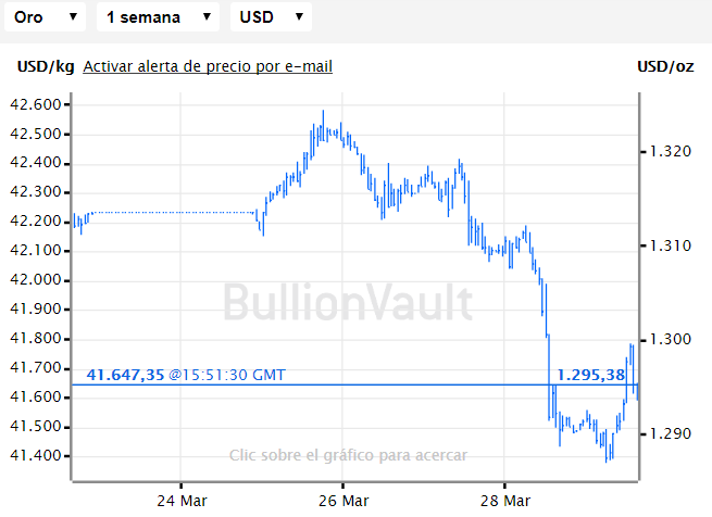 Nombre:  precio_del_oro_290319.png
Visitas: 362
Tamao: 28.8 KB