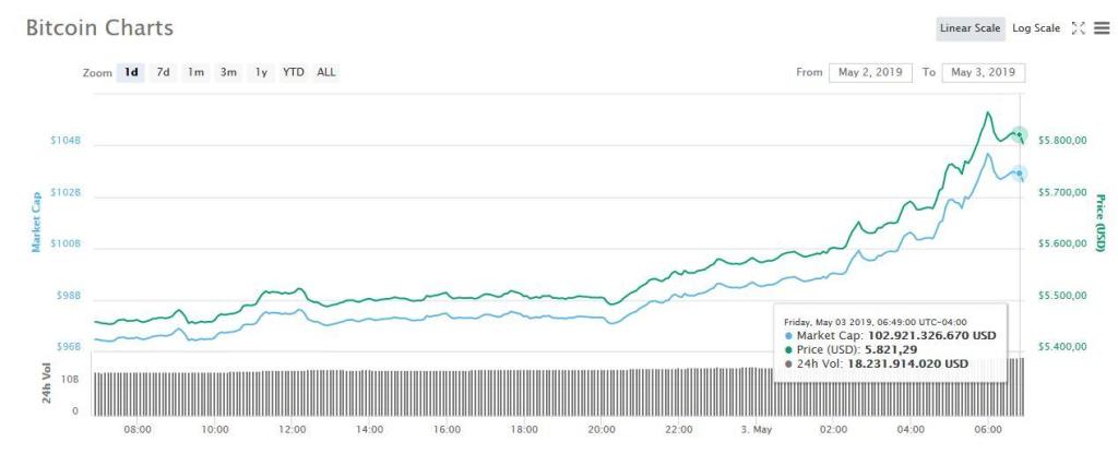 Nombre:  bitcoin03mayo.jpg
Visitas: 764
Tamao: 35.0 KB