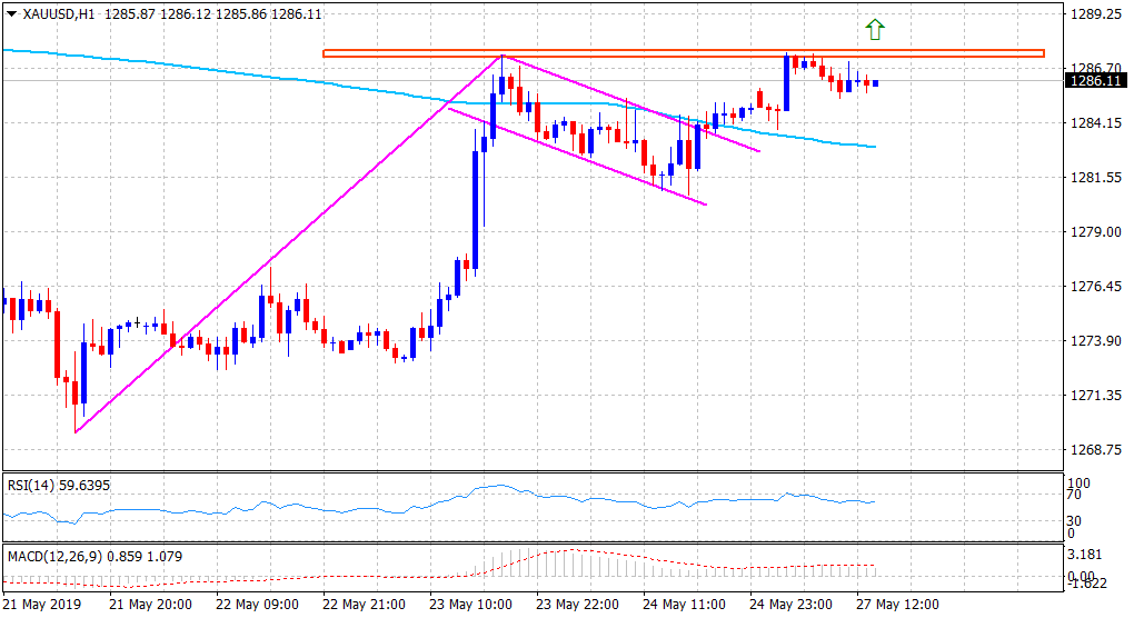 Nombre:  XAUUSD27052019-636945517931967174.png
Visitas: 226
Tamao: 12.8 KB