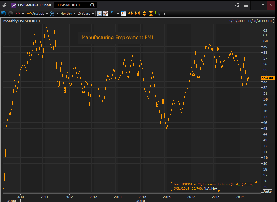 Nombre:  mfg pmi employment june 4-636952779839267635.png
Visitas: 80
Tamao: 17.2 KB