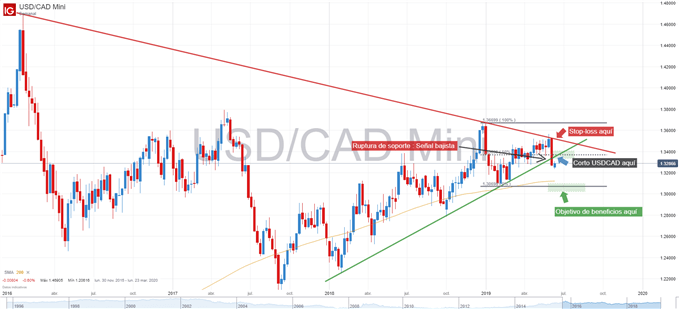 Nombre:  Estrategia-de-trading-Corto-USDCAD-en-espera-de-confirmacion-tecnica_body_GrficotcnicoUSDCAD11de.png
Visitas: 431
Tamao: 26.4 KB