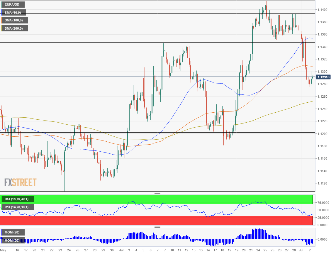 Nombre:  EUR_USD - 2019-07-02T101105.572-636976519067892497.png
Visitas: 64
Tamao: 32.6 KB